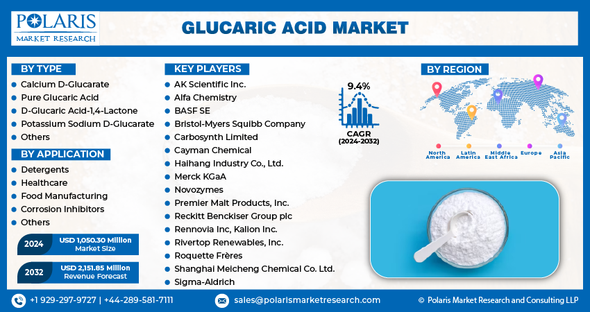 Glucaric Acid